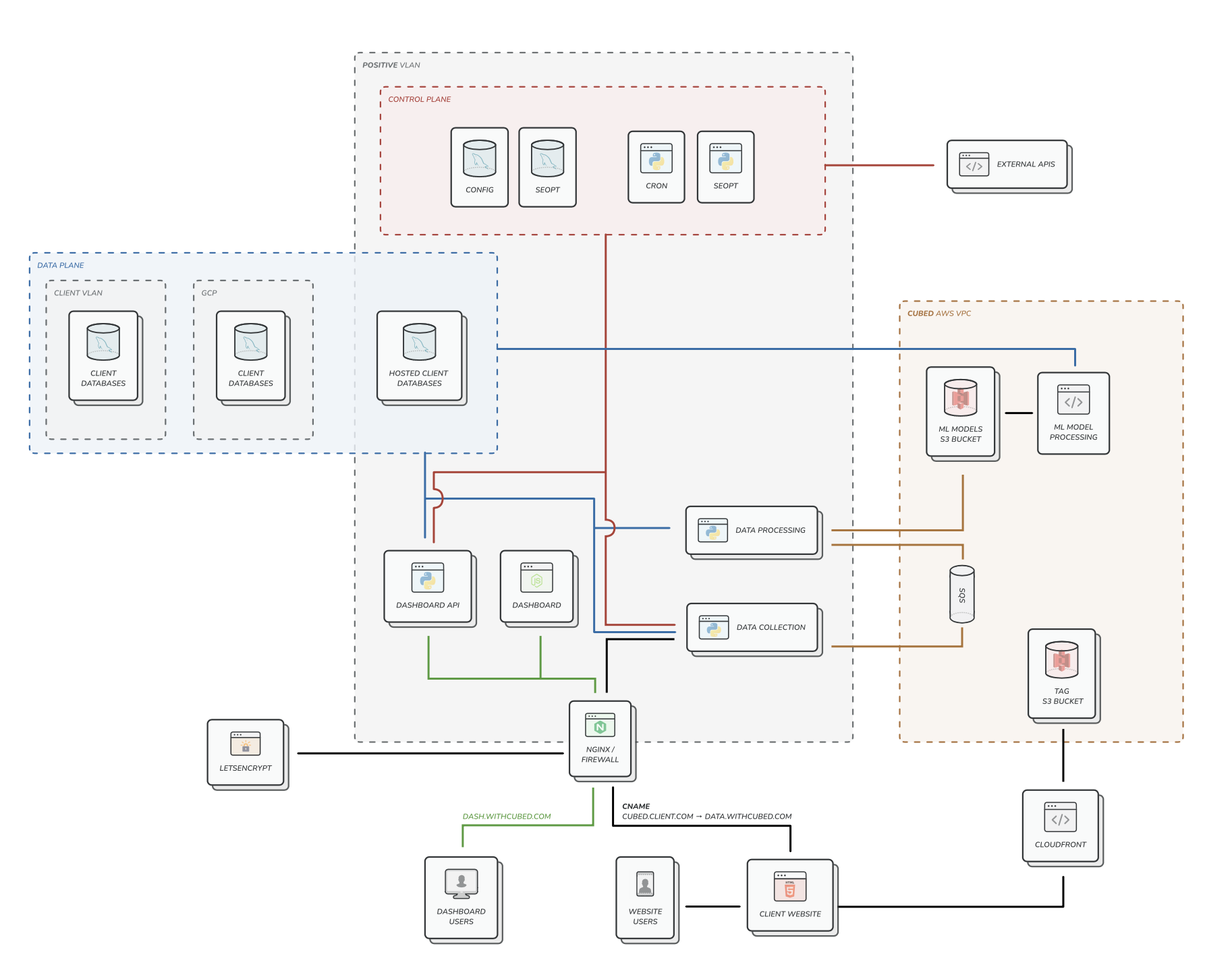 NetworkLayout