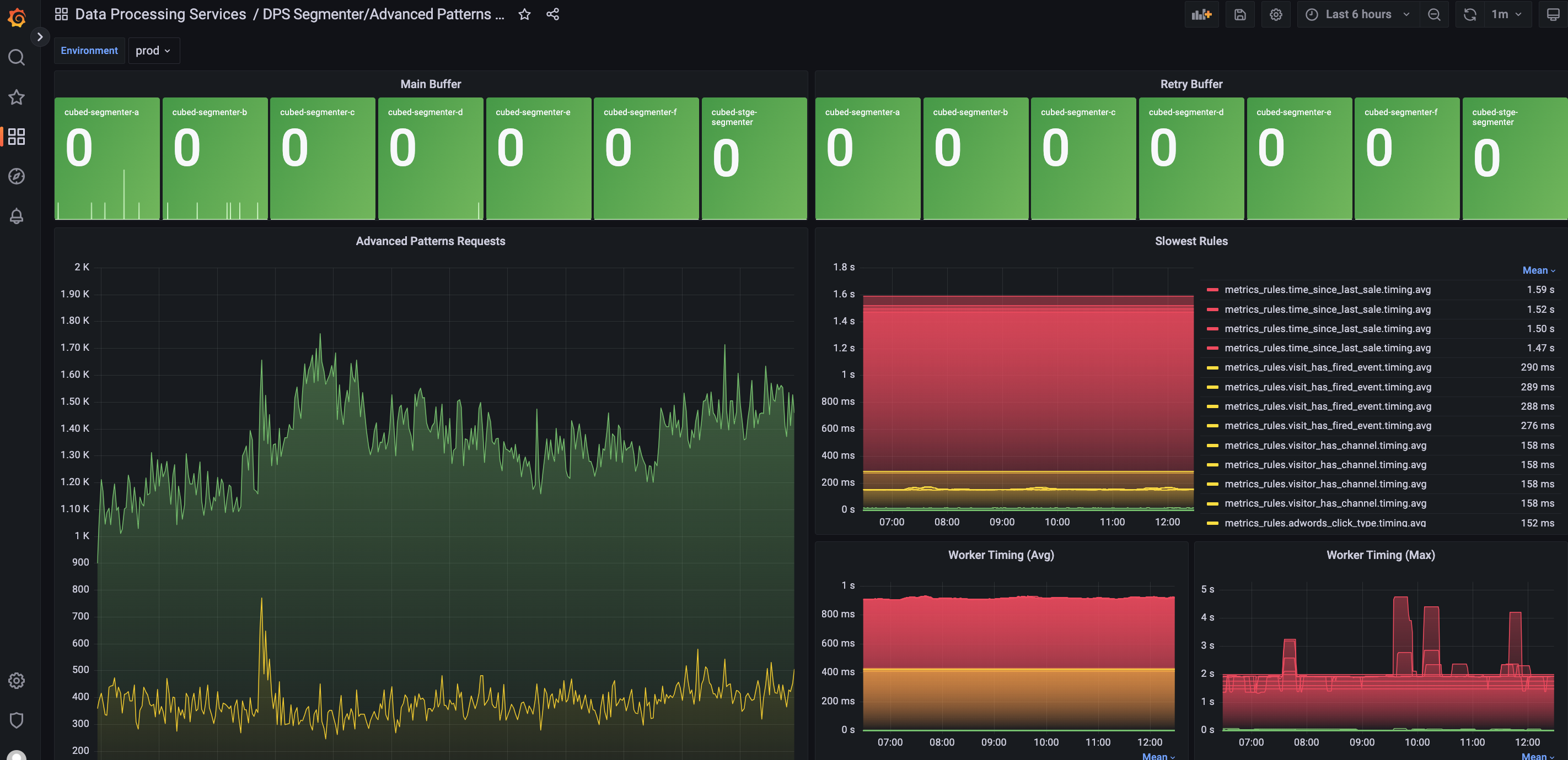 Grafana DPS Segmenter Dashboard