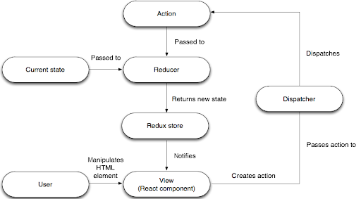 How The Redux Store Works With A React Component