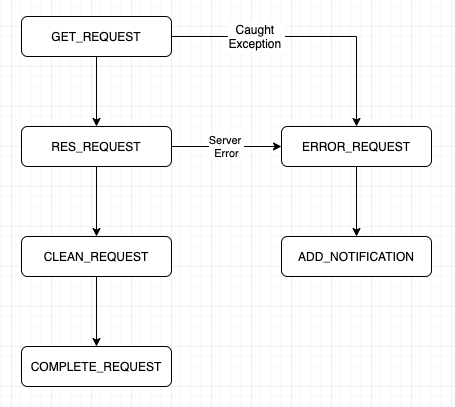 Flow of making a request via request saga flow