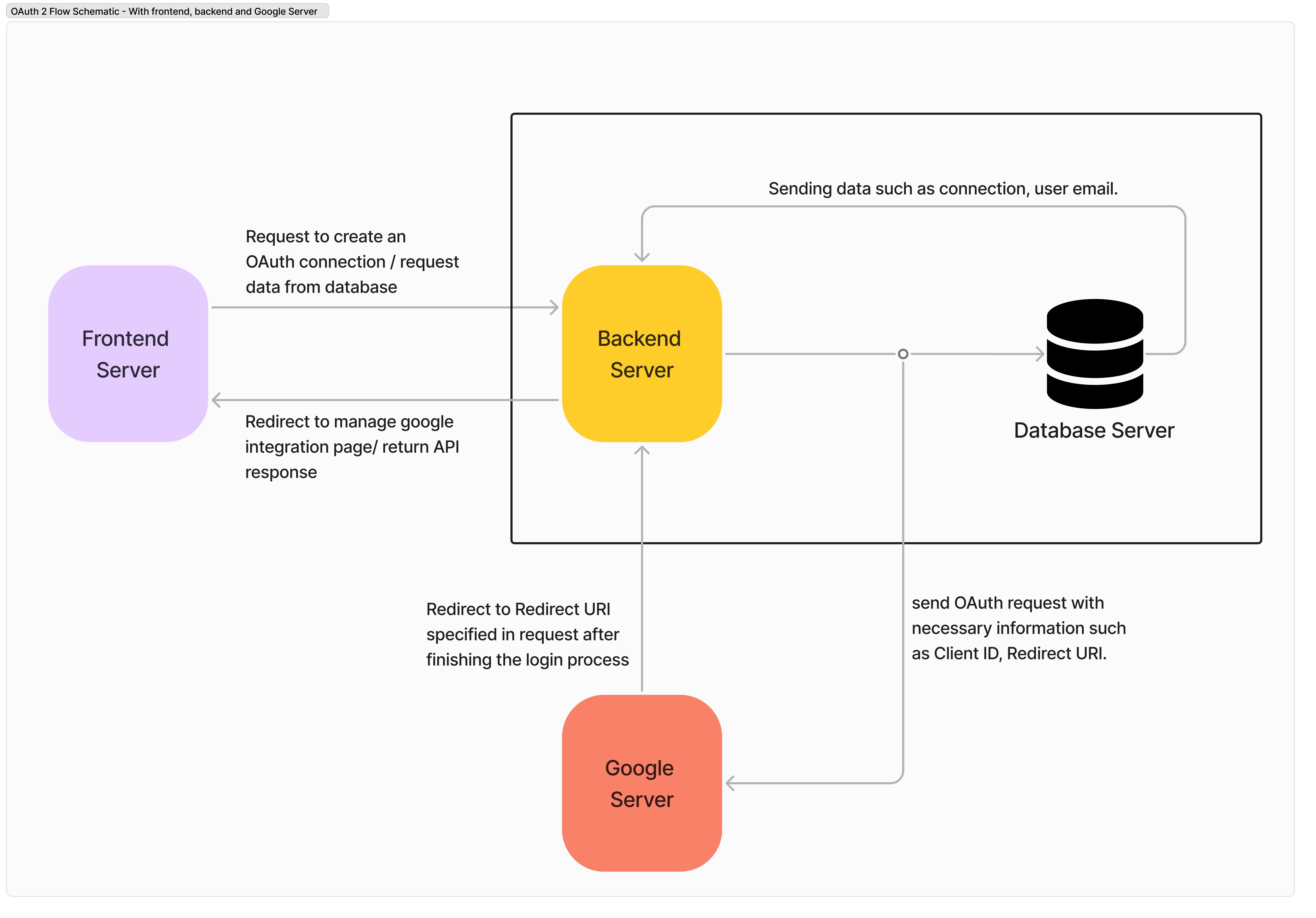 Google Integration Frontend, Backend, Google Server Flow